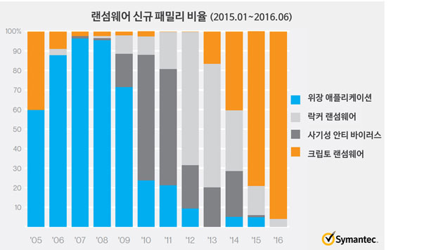 시만텍, ‘랜섬웨어 스페셜 보고서 2016’ 발표